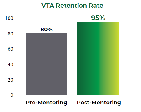 VTA: 80% retention rate pre-mentoring, 95% post mentoring