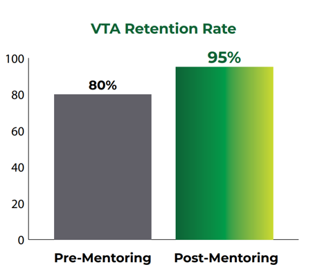 Column chart showing pre and post-mentoring retention rates at VTA. Pre-mentoring retention is at 80 percent and post-mentoring retention is at 95 percent.