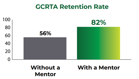 Column chart showing retention rates at GCRTA for operators without a mentor and operators with a mentor. Operators without a mentor have a 56 percent retention rate and operators with a mentor have an 82 percent retention rate.