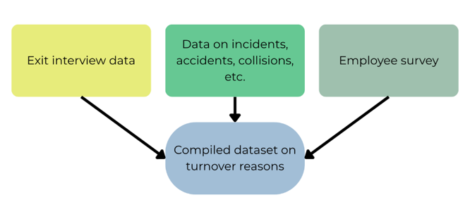 Flowchart of possible data sources for turnover reasons: exit interview data, data on incidents, accidents, or collisions, and employee survey data, all pointing to compiled dataset on turnover reasons.