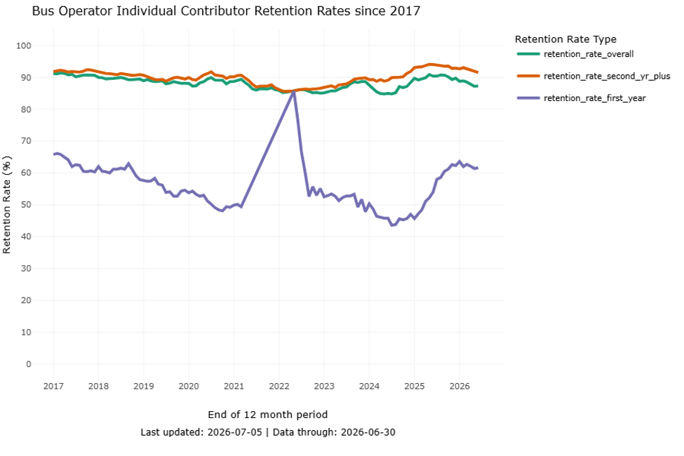 Line chart showing 12-month retention of bus operators at Metro Transit from 2017 to 2026. First year bus operators have a lower retention rate over time than second year on bus operators.