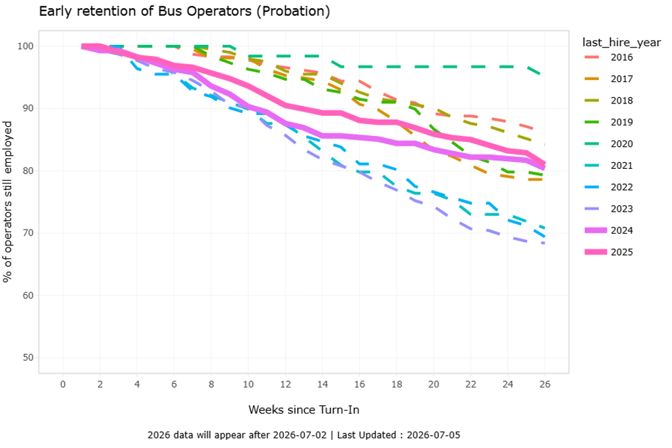 Line chart showing retention of bus operators at Metro Transit during the first 26 weeks of employment, showing years from 2016 to 2025. 2024 and 2025 show improved retention over recent previous years.