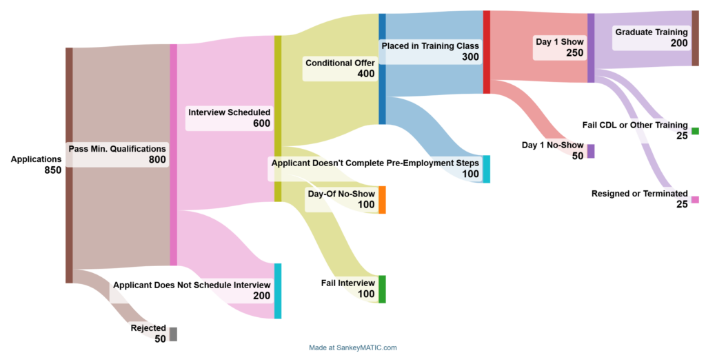 Sankey diagram showing sample process (i.e., of 850 applications, 800 pass minimum qualifications and 50 are rejected; of the 800 passing qualifications, 600 schedule interviews and 200 don't, etc.)